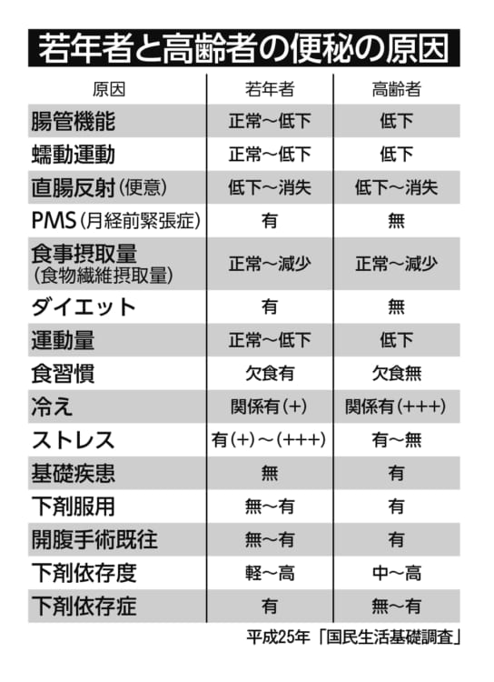 若年者と高齢者の便秘の原因