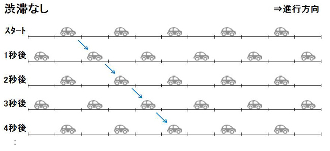 【図1】渋滞が起きていないスムーズなクルマの流れ