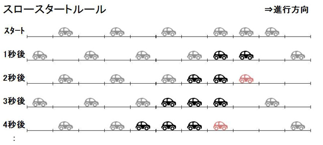 【図3】渋滞が拡大していく様子