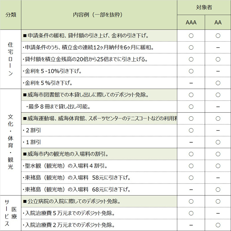 【図表3】格付けレベルに応じて用意されている「特典」