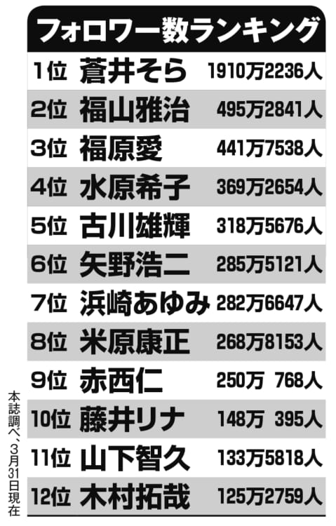 ウェイボーのフォロワー数ランキング