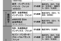 つみたてNISA　運用時のポイントと注目投信11本