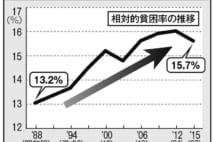 42歳非正規女性の苦悩… 単身女性の3人に1人が貧困にあえぐ日本