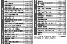 本当にお得で厚待遇なパート調査　2位はコンビニ・スーパーの店員