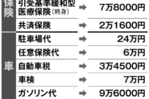 年金世代に医療保険、共済保険、死亡保険は本当に必要か？