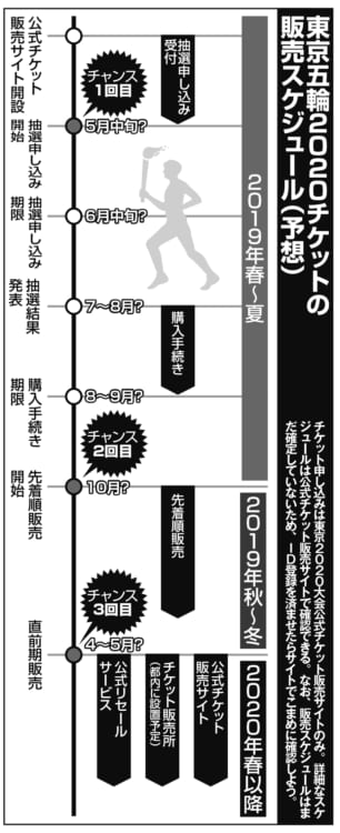 東京五輪2020チケットの販売スケジュール予想