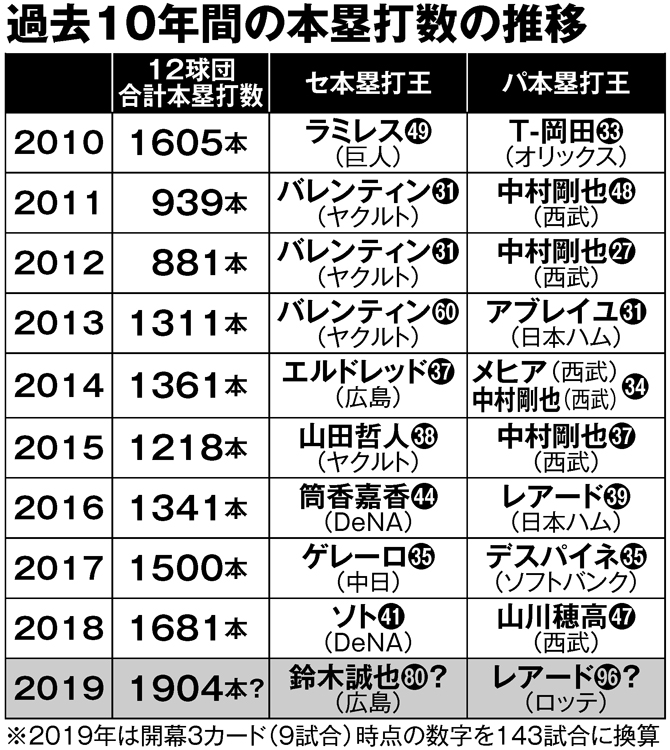 過去10年間の本塁打数の推移