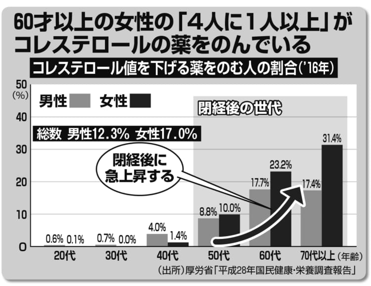 60才以上の女性の「4人に1人以上」がコレステロールの薬をのんでいる