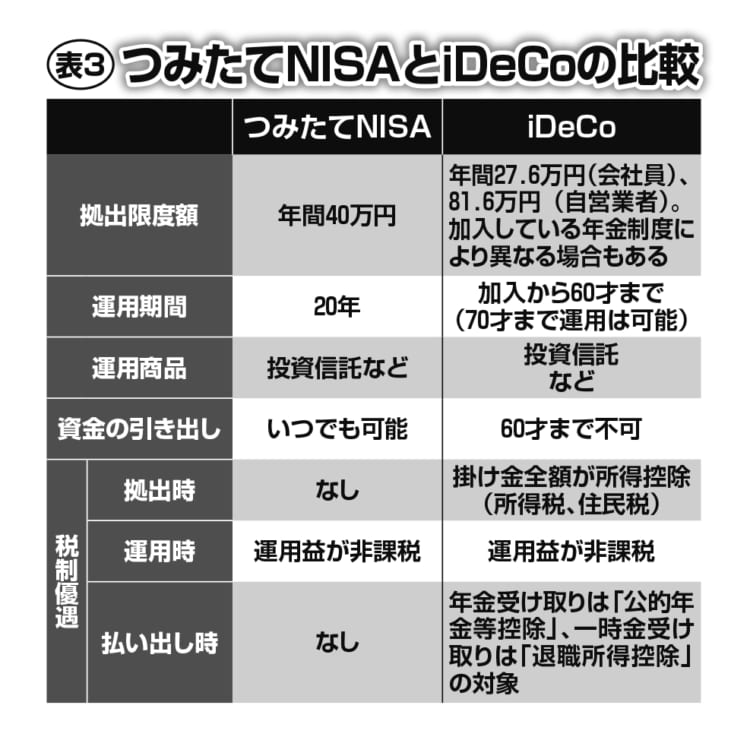 つみたてNISAとiDeCoの比較