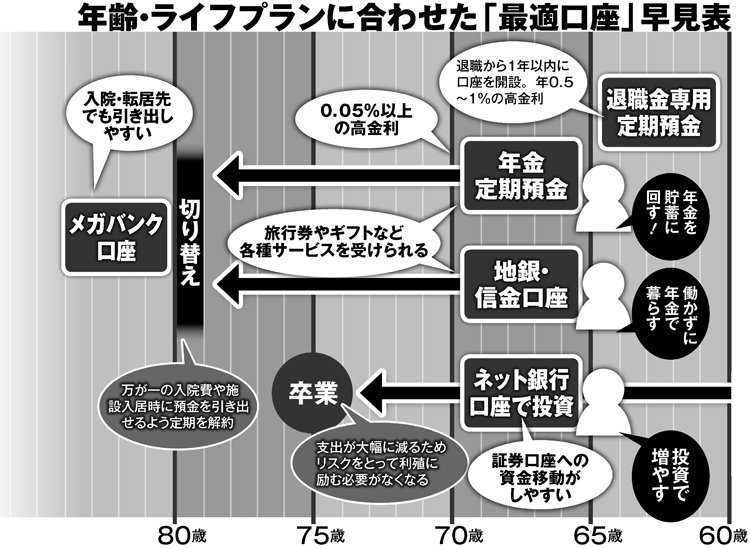 年齢・ライフプランに合わせた「最適口座」早見表
