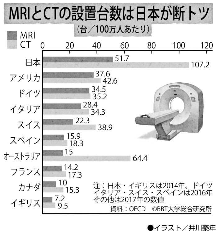 MRIとCTの設置台数は日本が断トツ