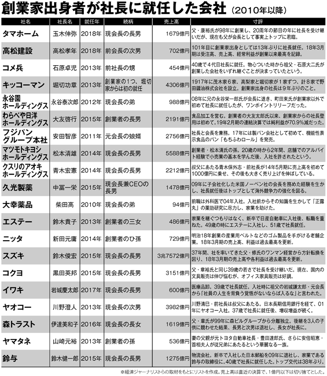 創業家出身者が社長に就任した会社