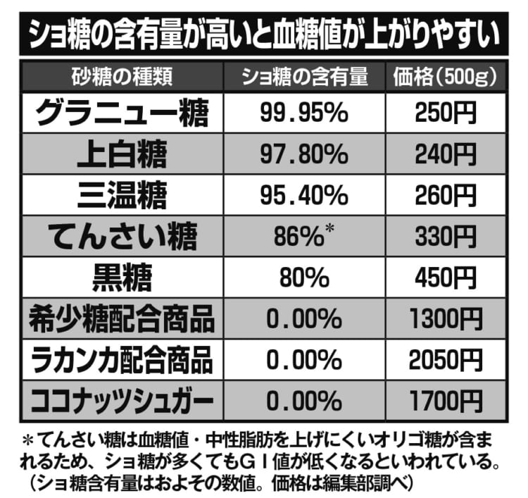 【図表】ショ糖の含有量が高いと血糖値が上がりやすい