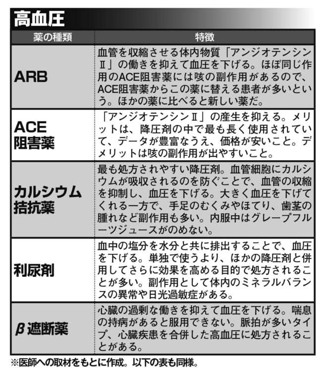 高血圧の薬の種類