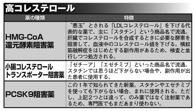 高コレステロールの薬の種類