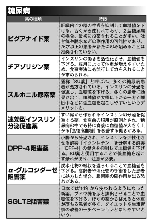 糖尿病の薬の種類