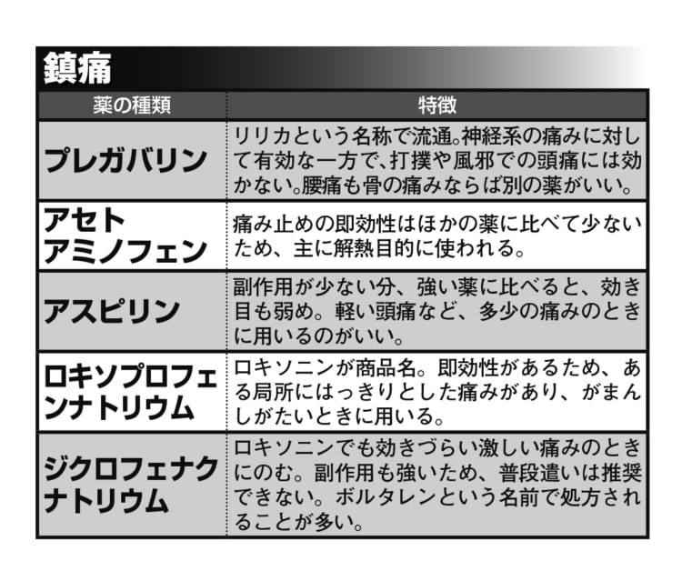 鎮痛剤の種類