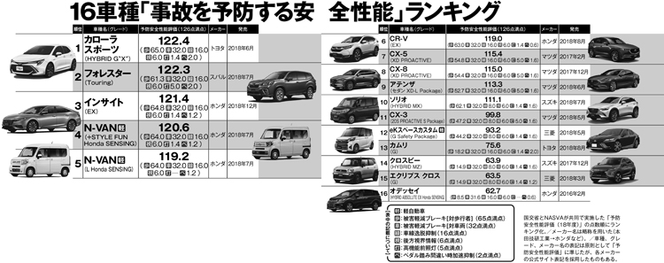 16車種「事故を予防する安全性能」ランキング