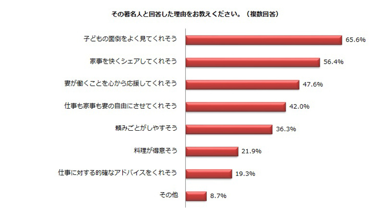 【図4】共働き妻が挙げた「理想的な夫だと思う著名人」の理由
