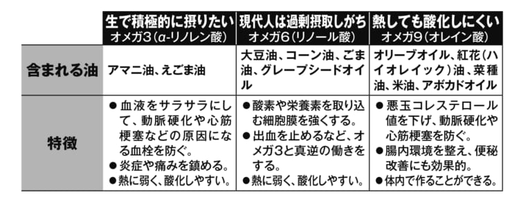 各種、油の特徴