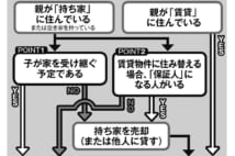 老親の住む家は「持ち家」と「賃貸」どちらを選ぶべきか