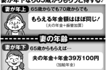 年金受給は65歳か70歳か? 損得を分ける「妻との年齢差」