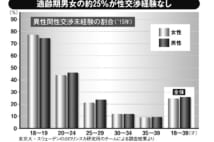 増加する「異性経験なし」の若者たち 30代の156万人男女が未経験か