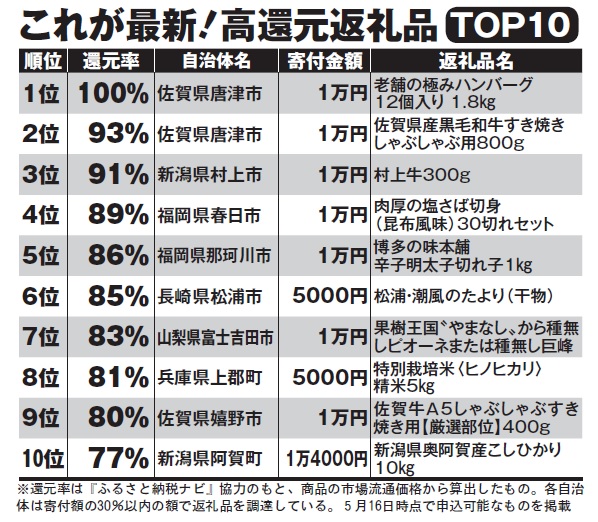 最新・魅力的な返礼品トップ10