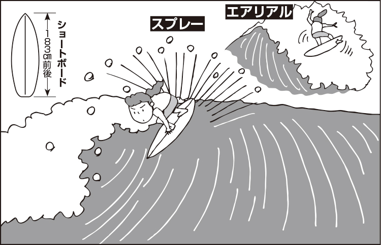 波乗り技を競い合うサーフィン（イラスト／田中斉）