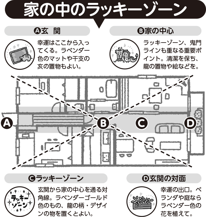 家の中のラッキーゾーンをDr.コパが解説（イラスト／鈴木みゆき）