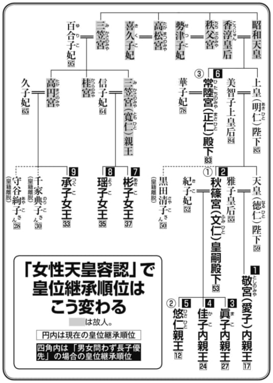 「女性天皇容認」で変わる皇位継承順位