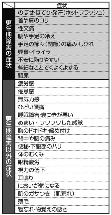 更年期の症状と更年期以外の症状リスト