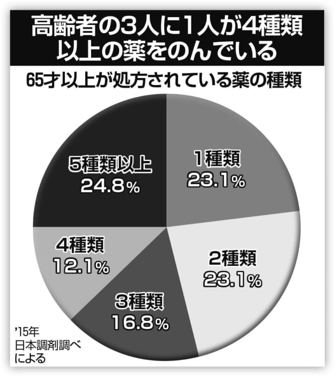 65才以上が処方されている薬の種類