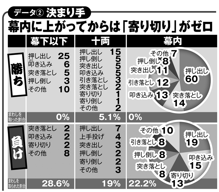 幕内で「寄り切り」はゼロ