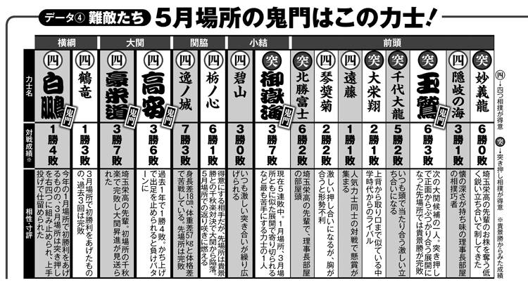 5月場所の鬼門はこの力士