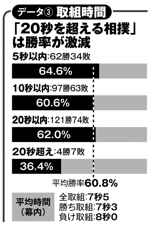 長い相撲は勝率が激減
