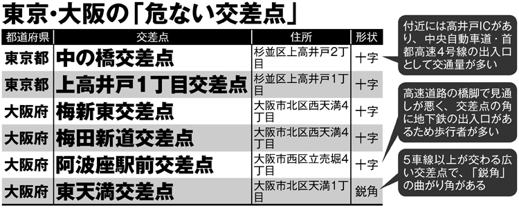 東京・大阪の「危ない交差点」