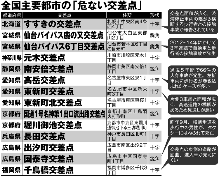 全国主要都市の「危ない交差点」