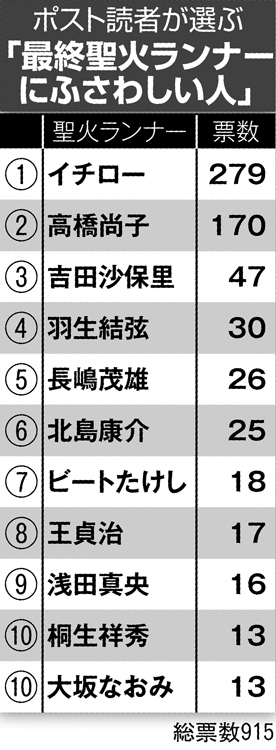 「最終聖火ランナーにふさわしい人」アンケート結果