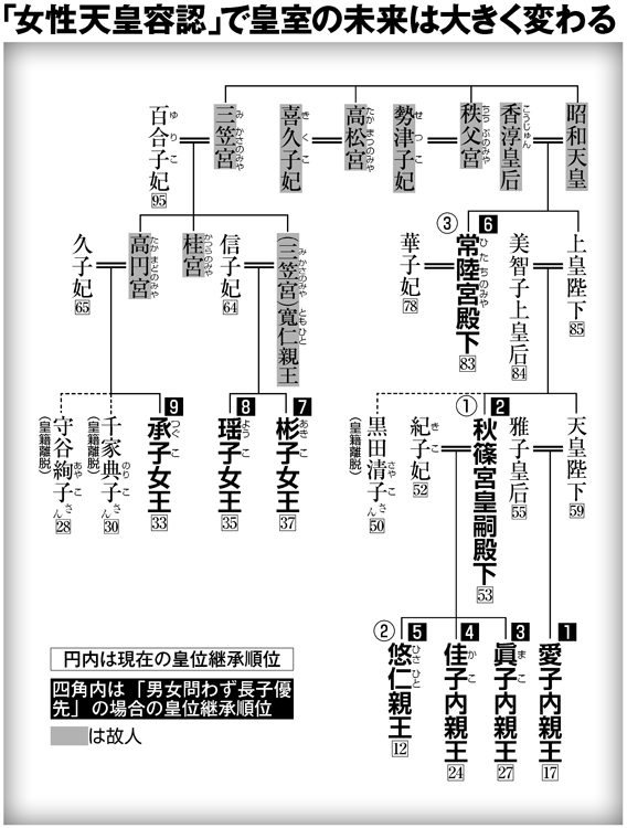 「女性天皇容認」で皇室の未来は大きく変わる