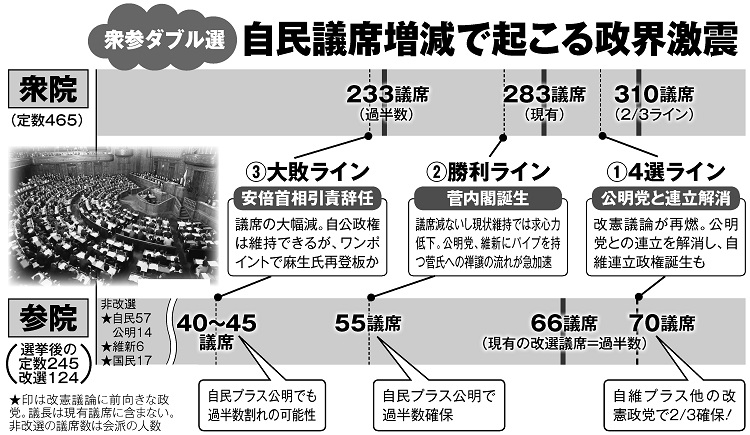 自民議席増減で起きる政界激震