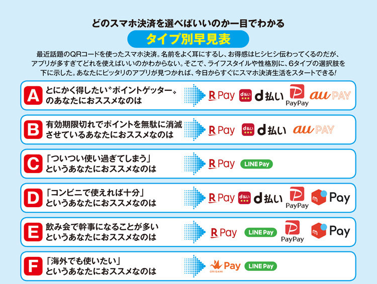 どのスマホ決済を選べばいいのか