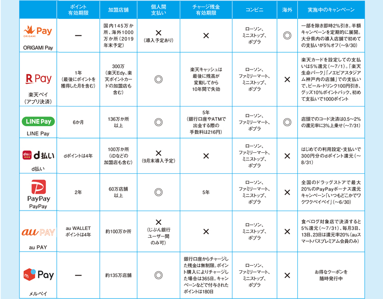 「スマホ決済」主要7アプリの特徴を比較