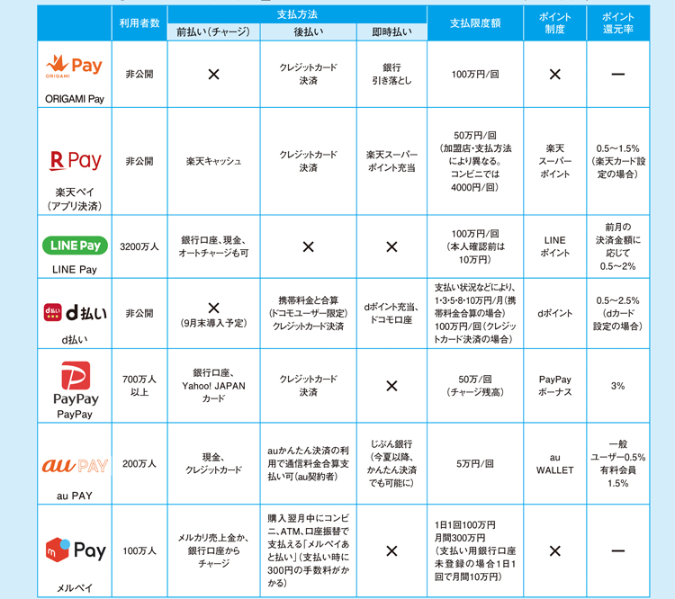 「スマホ決済」主要7アプリの特徴を比較