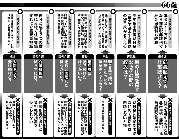 65歳から70歳までにやるべき手続き