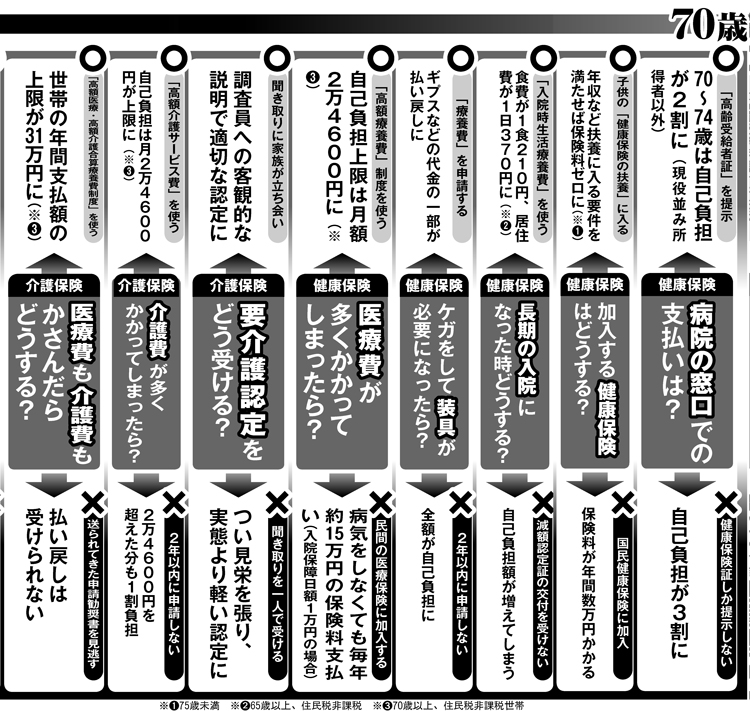 完全リタイア後の手続き（70歳から80歳まで）