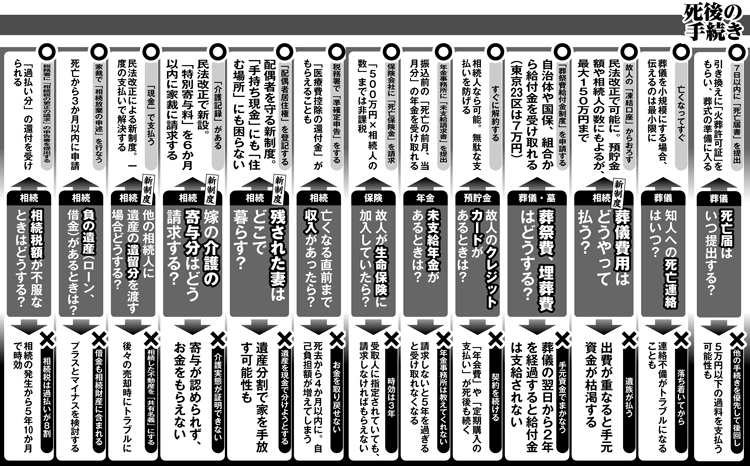 「死後」にやるべきことリスト