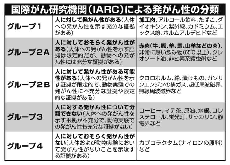 【図表】発がん性の分類