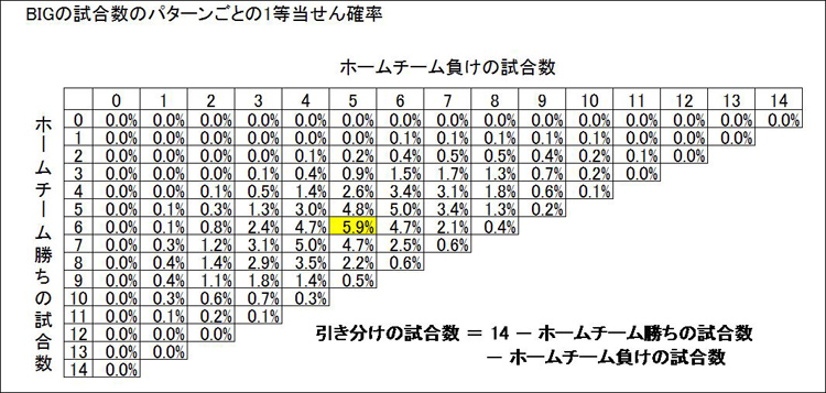 【別掲1】BIGの試合数のパターンごとの1等当せん確率