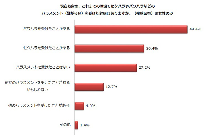 職場で何らかのハラスメントを受けたことがある人は半数近くに及ぶ